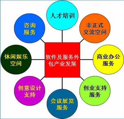 天府新城 成都為軟件和服務外包締造‘新地標’