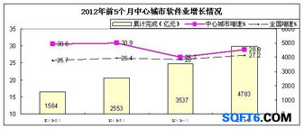 2012年國內軟件外包數據盤點
