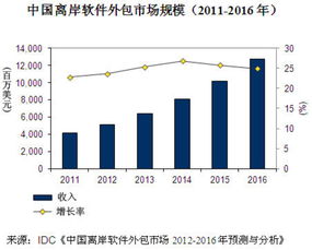 中國軟件外包市場同比增長22.8%，城市轉移推動行業新格局