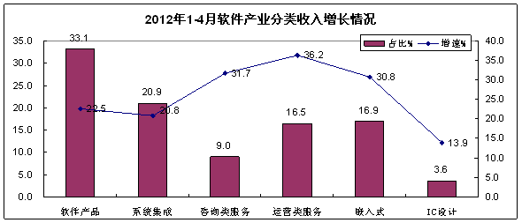 2012年1-4月我國軟件業經濟運行情況 軟件外包服務持續增長